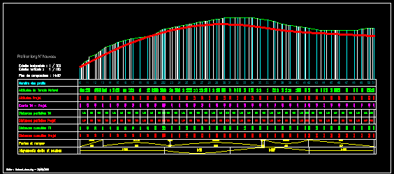 Conception de la ligne Projet